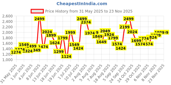 myntra.com Skechers Girls GO RUN 400 Walking Shoes skechers Price History Graph from 31 May 2025 to 23 Nov 2025