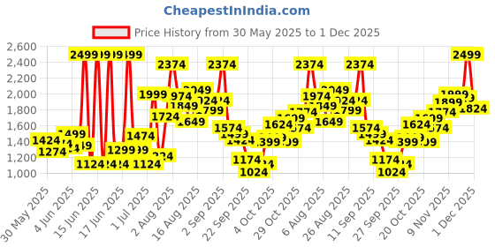 myntra.com Skechers Girls GO RUN 400 Walking Shoes skechers Price History Graph from 30 May 2025 to 1 Dec 2025