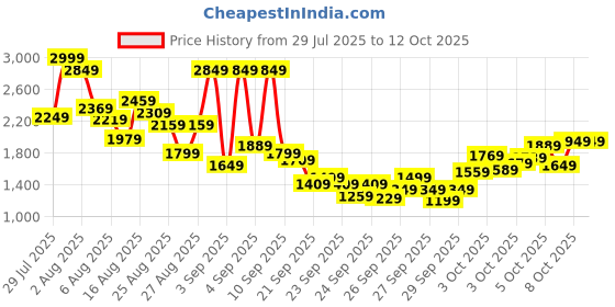 myntra.com Skechers Girls GO RUN 400 Walking Shoes skechers Price History Graph from 29 Jul 2025 to 11 Oct 2025