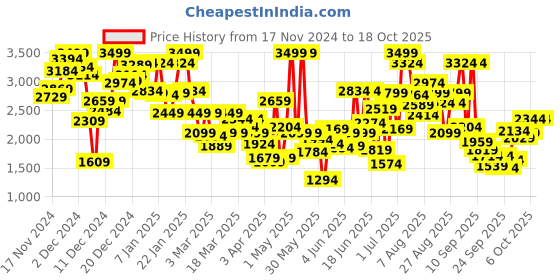 myntra.com Skechers Girls Go Run Elevate - Spectacular Running Shoes skechers Price History Graph from 17 Nov 2024 to 17 Oct 2025