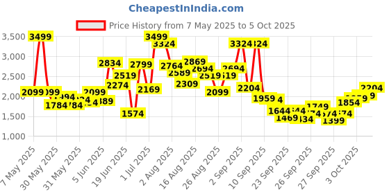 myntra.com Skechers Girls Go Run Elevate - Spectacularm Running Shoes skechers Price History Graph from 7 May 2025 to 4 Oct 2025