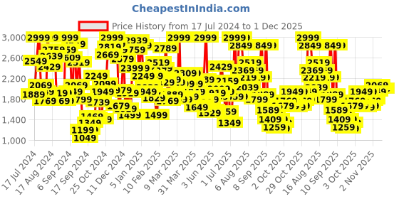myntra.com Skechers Girls Heart Charmer Clogs skechers Price History Graph from 17 Jul 2024 to 30 Nov 2025