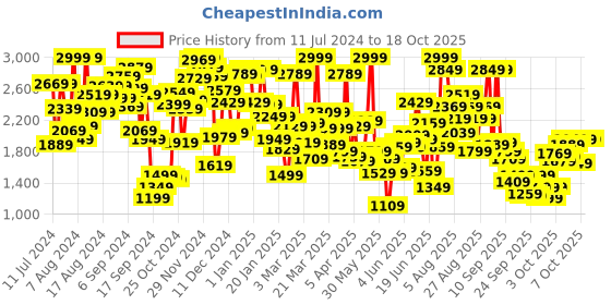 myntra.com Skechers Girls Ultra Flex Metamorphic Slip-On Sneakers skechers Price History Graph from 11 Jul 2024 to 18 Oct 2025
