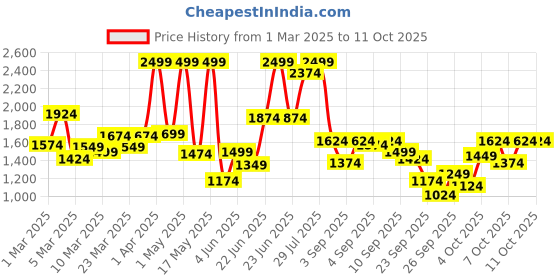 myntra.com Skechers GO RUN 400 Boys Running Non-Marking Sports Shoes skechers Price History Graph from 1 Mar 2025 to 11 Oct 2025