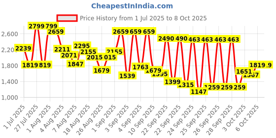 myntra.com Skechers Go Run 400 Boys Running Non-Marking Sports Shoes skechers Price History Graph from 1 Jul 2025 to 6 Oct 2025