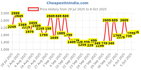 myntra.com Skechers Go Run 400 Boys Running Non-Marking Sports Shoes skechers Price History Graph from 29 Jul 2025 to 8 Oct 2025