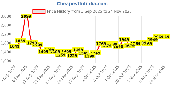 myntra.com Skechers Go Run 400 Boys Running Sports Shoes skechers Price History Graph from 3 Sep 2025 to 24 Nov 2025