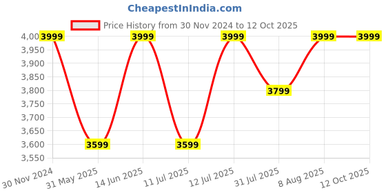 myntra.com Skechers Go Run 400 Men Walking Shoes skechers Price History Graph from 30 Nov 2024 to 12 Oct 2025