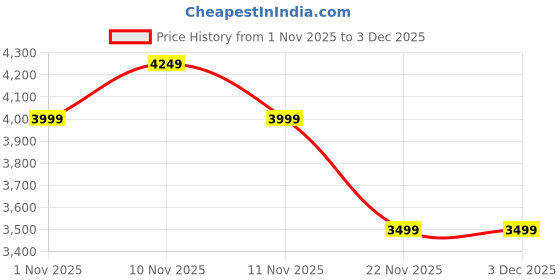 myntra.com Skechers Go Run 400 Sole Women Running Shoes skechers Price History Graph from 1 Nov 2025 to 30 Nov 2025