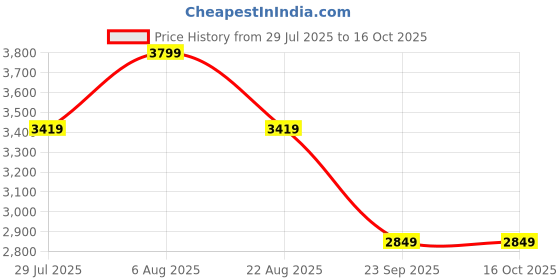 myntra.com Skechers Go Run 400 Women Lace Up Running Shoes skechers Price History Graph from 29 Jul 2025 to 15 Oct 2025