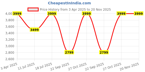 myntra.com Skechers GO RUN 400 Women Lace-Ups Running Shoes skechers Price History Graph from 3 Apr 2025 to 19 Nov 2025