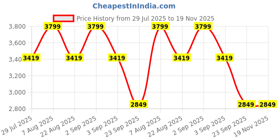 myntra.com Skechers GO RUN 400 Women Running Shoes skechers Price History Graph from 29 Jul 2025 to 19 Nov 2025