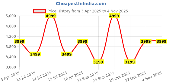 myntra.com Skechers GO RUN 400Women Lace-Ups Running Shoes skechers Price History Graph from 3 Apr 2025 to 2 Nov 2025