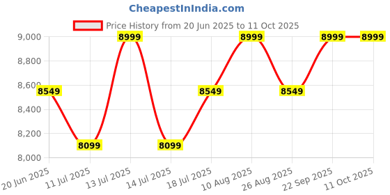 myntra.com Skechers GO RUN 7 Men Lace-Ups Running Shoes skechers Price History Graph from 20 Jun 2025 to 11 Oct 2025