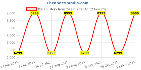 myntra.com Skechers Go Run 7 Running Shoes skechers Price History Graph from 24 Jun 2025 to 12 Nov 2025
