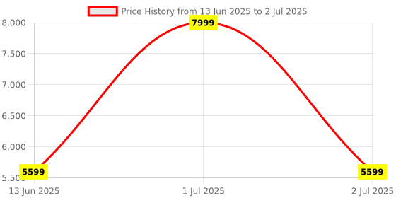 myntra.com Skechers Go Run 7.0 - Escape Running  Shoes skechers Price History Graph from 13 Jun 2025 to 2 Jul 2025