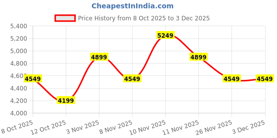 myntra.com Skechers Go Run Consistent 2 Women Casual Sneakers skechers Price History Graph from 8 Oct 2025 to 3 Dec 2025