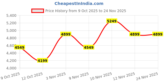 myntra.com Skechers Go Run Consistent 2 Women Casual Sneakers skechers Price History Graph from 9 Oct 2025 to 23 Nov 2025