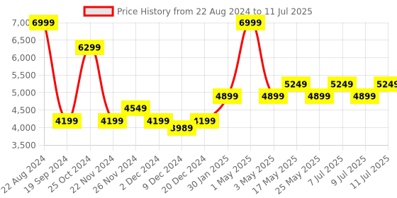 myntra.com Skechers GO RUN CONSISTENT 2.0 - ENGAGED Running Shoes skechers Price History Graph from 22 Aug 2024 to 11 Jul 2025