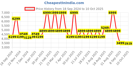 myntra.com Skechers GO RUN CONSISTENT 2.0 - ENGAGED Women Non-Marking Running Shoes skechers Price History Graph from 18 Sep 2024 to 9 Oct 2025