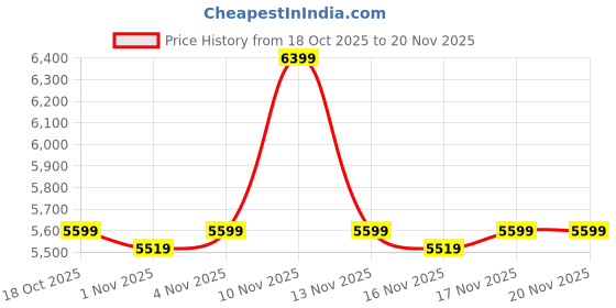 myntra.com Skechers Go Run Now -Stover Men Running Shoes skechers Price History Graph from 18 Oct 2025 to 17 Nov 2025