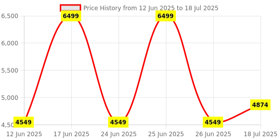 myntra.com Skechers Go Run Persistence - Engineer Men Running Shoes skechers Price History Graph from 12 Jun 2025 to 18 Jul 2025