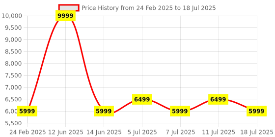 myntra.com Skechers GO RUN PERSISTENCE Sage Lace-Ups Running Shoes skechers Price History Graph from 24 Feb 2025 to 11 Jul 2025