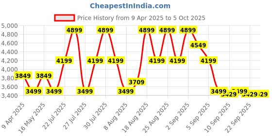 myntra.com Skechers GO RUN PULSE - OPERATE Women Pink Mesh Running Non-Marking Shoes skechers Price History Graph from 9 Apr 2025 to 5 Oct 2025