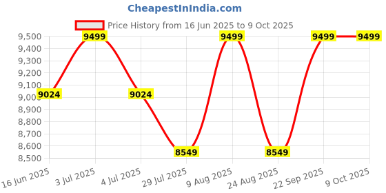 myntra.com Skechers Go Run Pure 4 Men Running Shoes skechers Price History Graph from 16 Jun 2025 to 9 Oct 2025