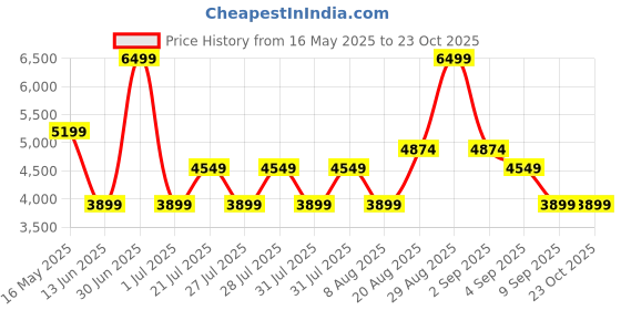myntra.com Skechers Go Run Pure Women Lace Up Running Shoes skechers Price History Graph from 16 May 2025 to 22 Oct 2025