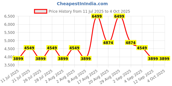 myntra.com Skechers Go Run Pure Women Lace Up Running Shoes skechers Price History Graph from 11 Jul 2025 to 4 Oct 2025