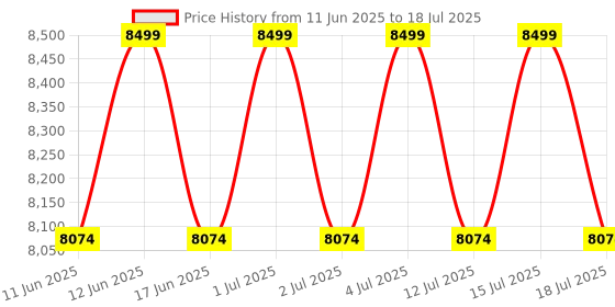 myntra.com Skechers GO RUN SUPERSONIC MAX Men Running Shoes skechers Price History Graph from 11 Jun 2025 to 15 Jul 2025