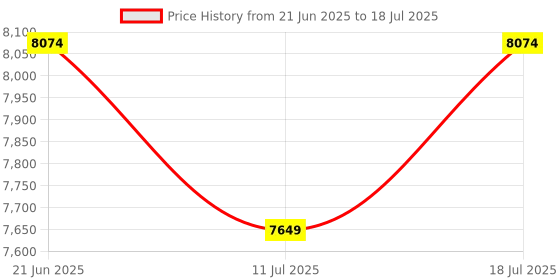 myntra.com Skechers GO RUN SUPERSONIC MAX Slate Slip-On Running Shoes skechers Price History Graph from 21 Jun 2025 to 18 Jul 2025