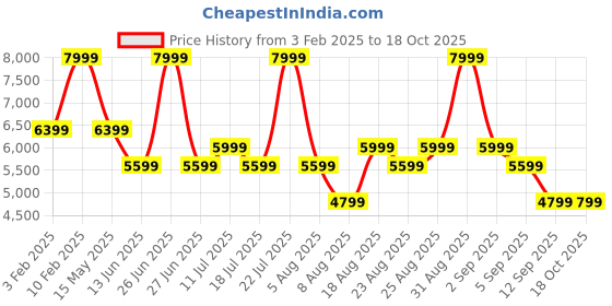 myntra.com Skechers GO RUN SUPERSONIC MAX Women Running Shoes skechers Price History Graph from 3 Feb 2025 to 18 Oct 2025