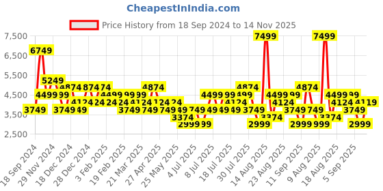 myntra.com Skechers Go Run Supersonic Running Shoes skechers Price History Graph from 18 Sep 2024 to 14 Nov 2025