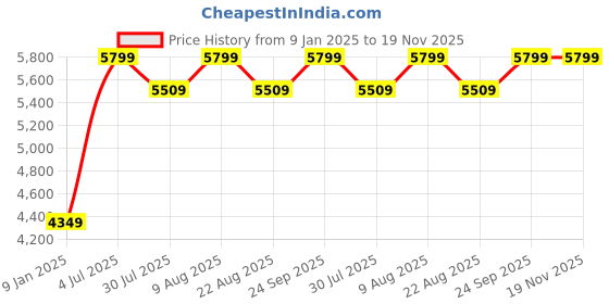 myntra.com Skechers GO STEP Women Running Shoes skechers Price History Graph from 9 Jan 2025 to 19 Nov 2025