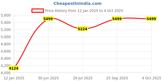 myntra.com Skechers Go Walk 5 - Coastal View Men Lace Up Running Shoes skechers Price History Graph from 12 Jan 2025 to 4 Oct 2025