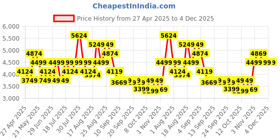 myntra.com Skechers GO WALK 6 - BOLD KNIGHT Men Self Design Lace Ups Round Toe Walking Shoes skechers Price History Graph from 27 Apr 2025 to 4 Dec 2025