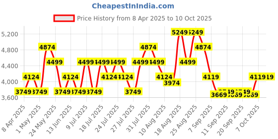 myntra.com Skechers Go Walk 6 - Bold Knight men Self Design Lace Ups Round Toe Walking Shoes skechers Price History Graph from 8 Apr 2025 to 4 Oct 2025