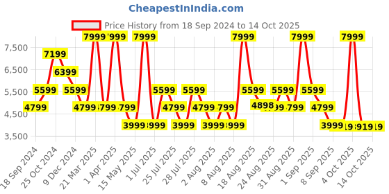 myntra.com Skechers Go Walk 6 - Traverse  Walking  Shoes skechers Price History Graph from 18 Sep 2024 to 13 Oct 2025