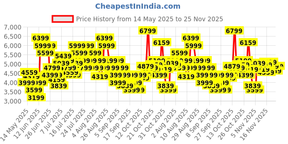 myntra.com Skechers GO WALK 6 - WARNOCK skechers Price History Graph from 14 May 2025 to 25 Nov 2025