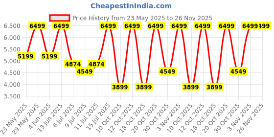 myntra.com Skechers GO WALK 7 - AMINA Walking Shoes skechers Price History Graph from 23 May 2025 to 25 Nov 2025