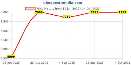 myntra.com Skechers GO WALK 7 Men Textile Non-Marking Walking Shoe skechers Price History Graph from 13 Jun 2025 to 4 Oct 2025