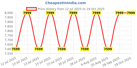 myntra.com Skechers GO WALK 7 Men Walking Shoes skechers Price History Graph from 12 Jul 2025 to 18 Oct 2025