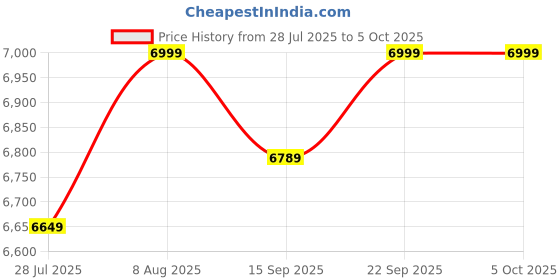 myntra.com Skechers Go Walk-7 The Construct Men Non-Marking Mesh Running Shoes skechers Price History Graph from 28 Jul 2025 to 5 Oct 2025