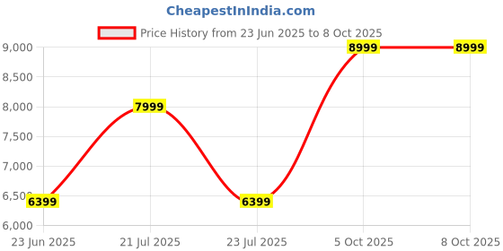 myntra.com Skechers Go Walk Arch Fit 2.0 - Knitte Mesh Non-Marking Walking Shoes skechers Price History Graph from 23 Jun 2025 to 8 Oct 2025