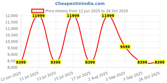 myntra.com Skechers GO WALK DISTANCE WALKER - FRESH LOOK Walking Non-Marking Shoes skechers Price History Graph from 12 Jun 2025 to 26 Oct 2025