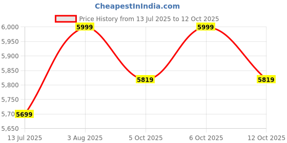 myntra.com Skechers Go Walk Flex Men Walking Slip-On Shoes skechers Price History Graph from 13 Jul 2025 to 12 Oct 2025
