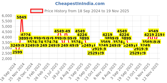 myntra.com Skechers GO WALK JOY - ABBIE Lace-Ups Walking Shoes skechers Price History Graph from 18 Sep 2024 to 18 Nov 2025
