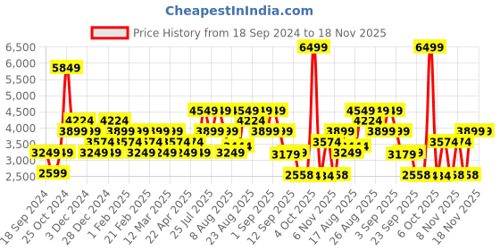 myntra.com Skechers Go Walk Joy - Abbie Women Self Design Lace Ups Round Toe Walking Shoes skechers Price History Graph from 18 Sep 2024 to 18 Nov 2025